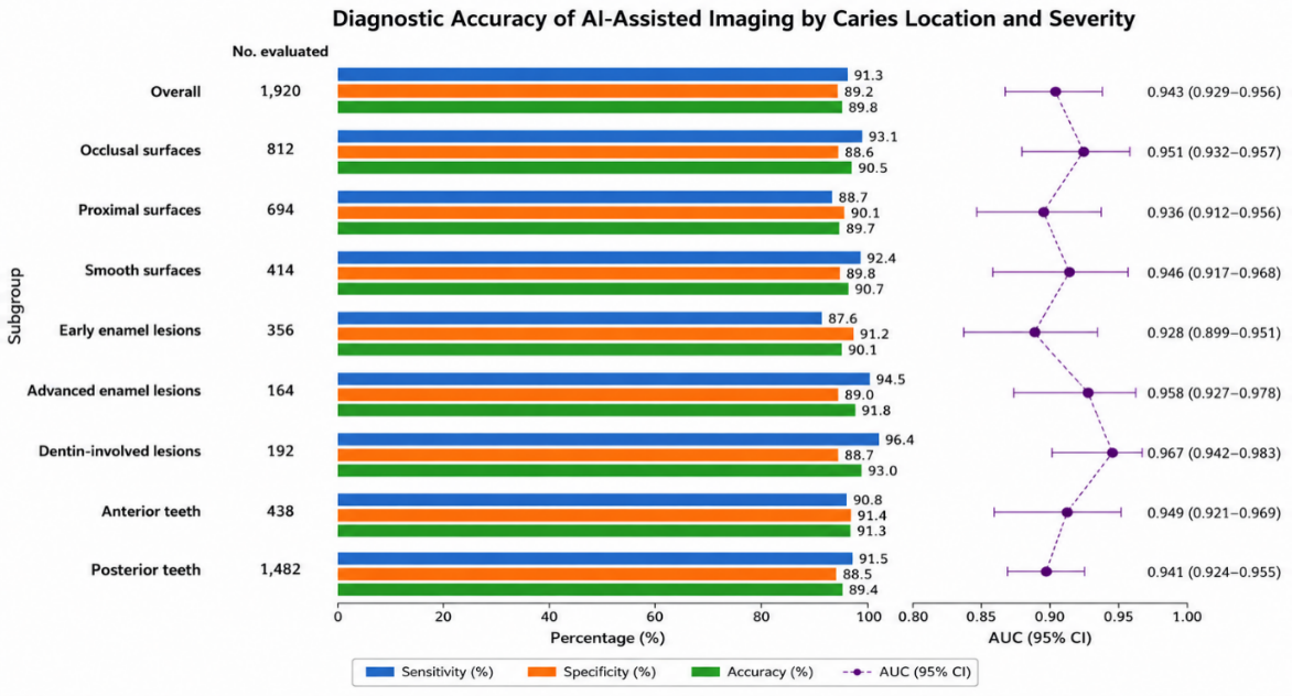 Figure 1: Diagnostic performance of AI-assisted intraoral imaging according to caries location and severity