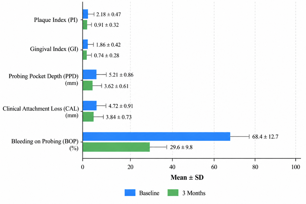 Figure 1: Changes in periodontal clinical parameters at baseline and 3 months following comprehensive periodontal treatment.