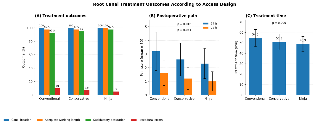 Figure 1: Root canal treatment outcomes according to access design. (A) Canal location, adequate working length, satisfactory obturation, and procedural errors expressed as percentages; (B) postoperative pain scores at 24 and 72 hours presented as mean ± SD; and (C) treatment time presented as mean ± SD. p-values indicate overall comparisons among the conventional, conservative, and Ninja access groups.